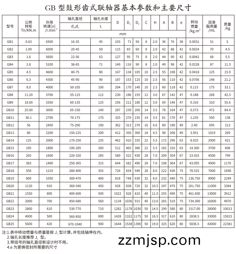 GB 型皷(gu)形(xing)齒(chi)式(shi)聯(lian)軸器 GB 型皷形齒式(shi)聯(lian)軸(zhou)器(qi)