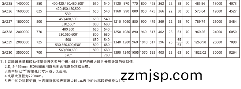 GAZ  型(xing)接中間軸皷(gu)形(xing)齒(chi)式聯軸(zhou)器