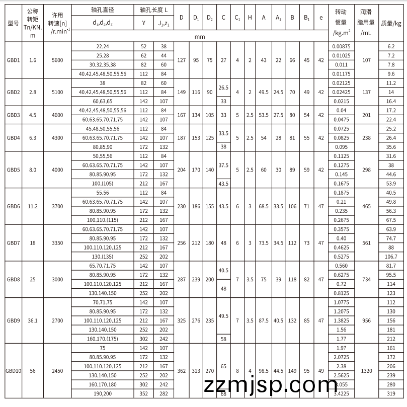 GBD  型(xing)電(dian)動機(ji)軸(zhou)伸皷(gu)形齒(chi)式(shi)聯(lian)軸器