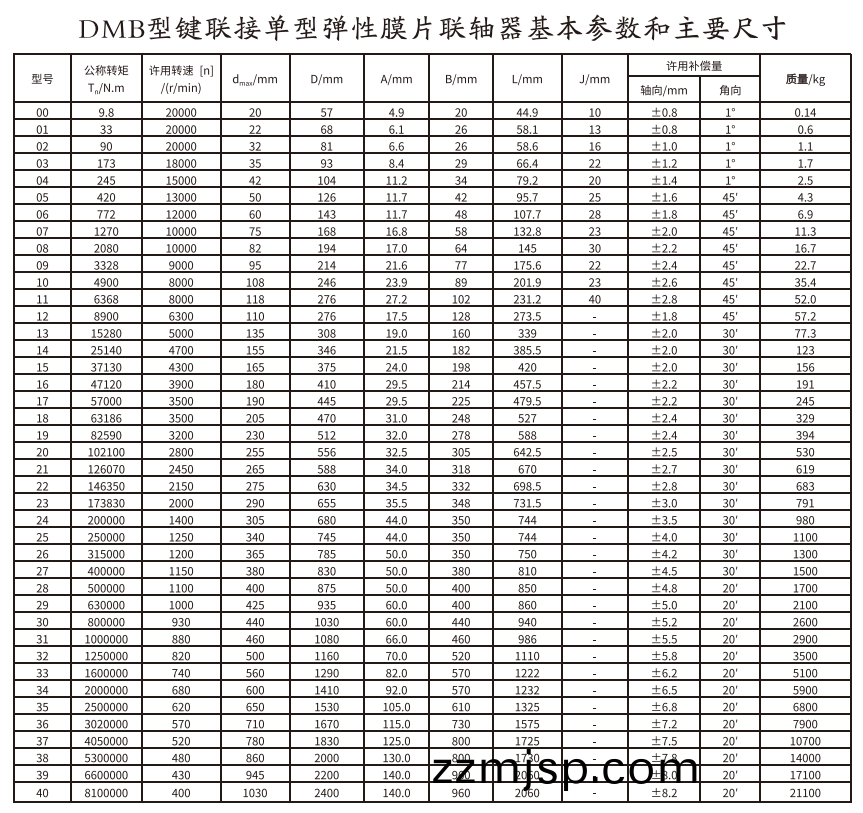 DMB型(xing)鍵連(lian)接(jie)單型彈(dan)性膜(mo)片(pian)聯軸器(qi) DMB型(xing)鍵(jian)連接(jie)單(dan)型彈性膜(mo)片聯軸器(qi)