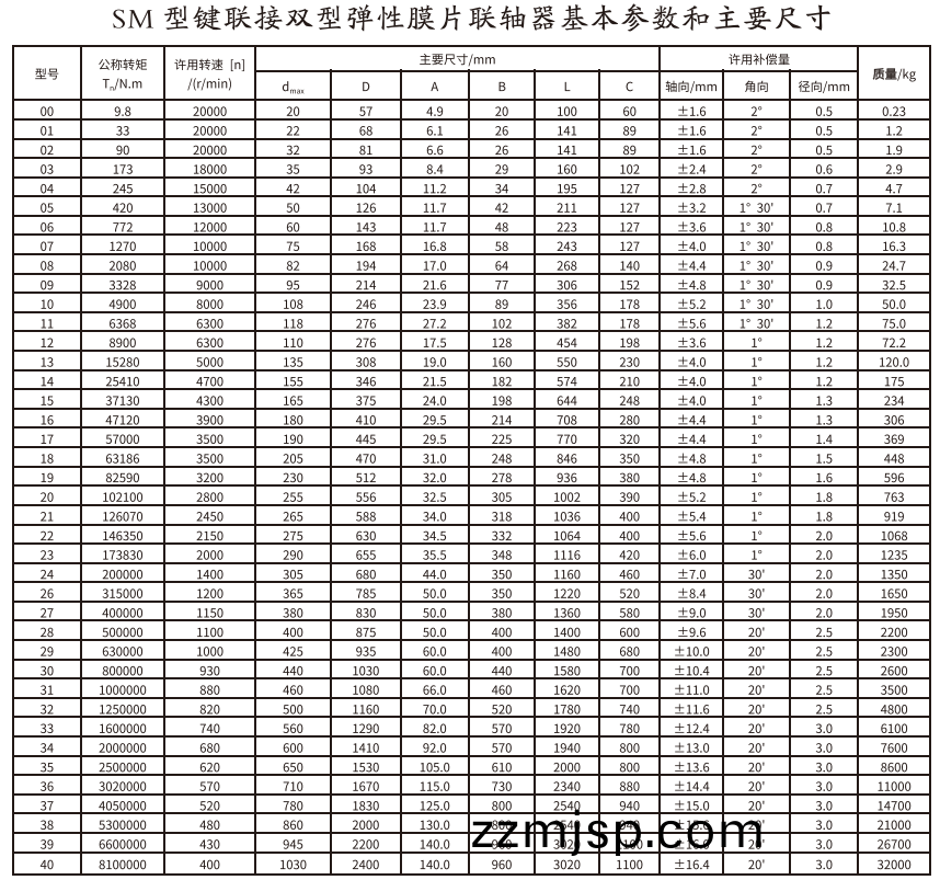 SM型(xing)鍵(jian)連接(jie)雙型彈(dan)性膜片聯(lian)軸器(qi) SM型鍵(jian)連(lian)接雙型(xing)彈(dan)性膜片(pian)聯軸器(qi)