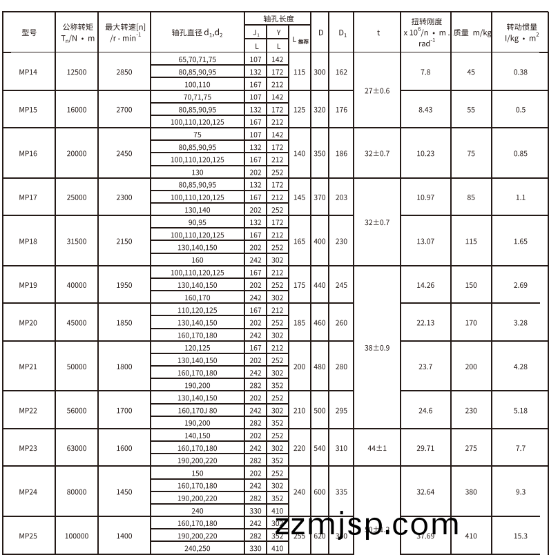 MP型(xing)膜片聯(lian)軸器(qi) MP型(xing)膜片聯軸(zhou)器(qi)