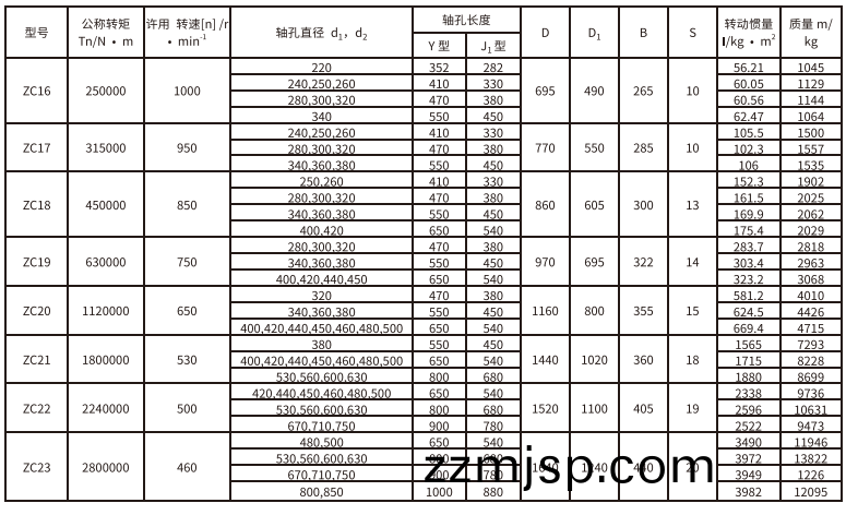 ZC型彈性柱銷(xiao)齒(chi)式聯軸(zhou)器(qi) ZC型彈性柱(zhu)銷齒式(shi)聯軸器(qi)