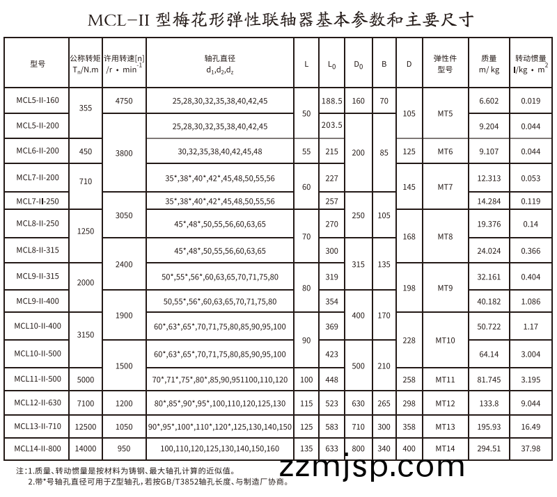 MCL-II型槑(mei)蘤(hua)形彈(dan)性聯(lian)軸(zhou)器