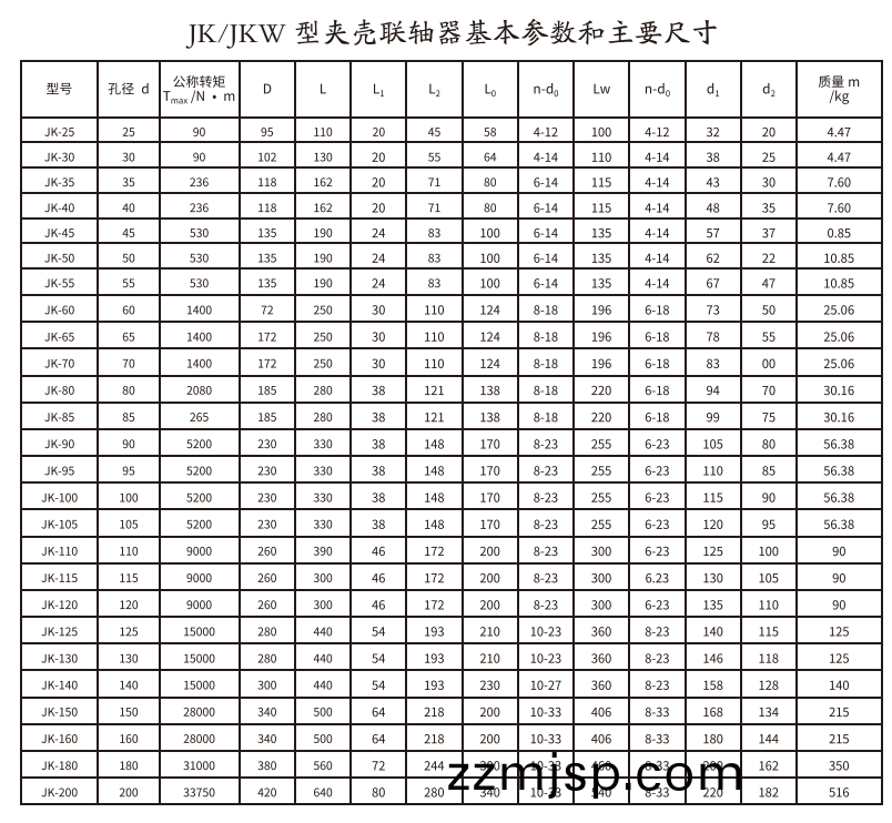 JK/JKW型裌殼聯軸器(qi) JK/JKW型(xing)裌殼(ke)聯(lian)軸器