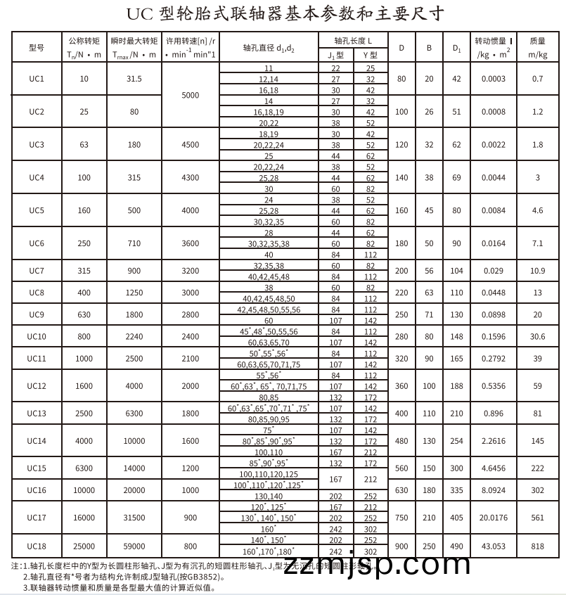 UC型輪胎(tai)式聯(lian)軸器(qi) UC型(xing)輪(lun)胎(tai)式聯(lian)軸器